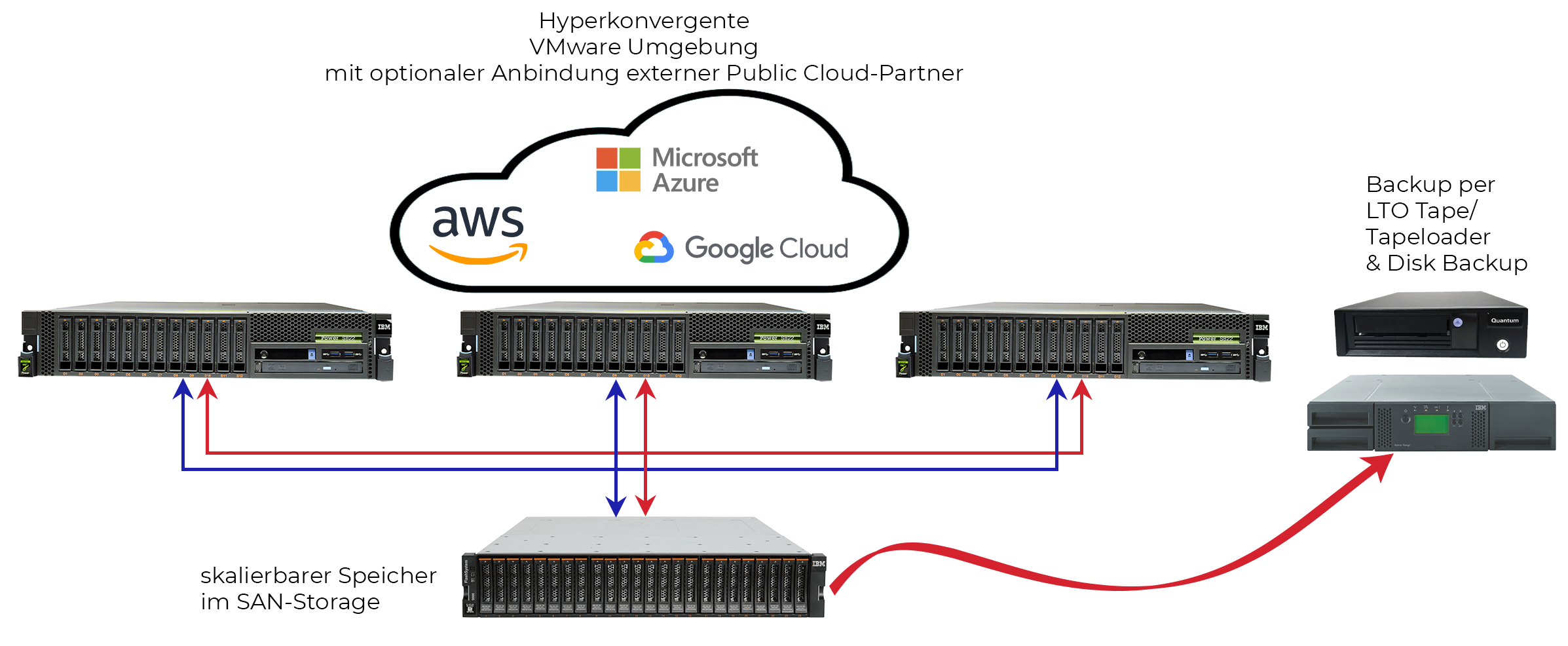Private Cloud - Diagramm für eine hyperkonvergente VMware Umgebung